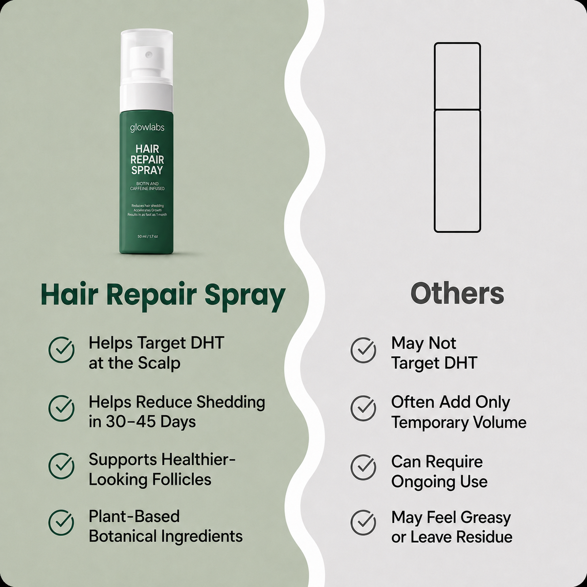 Glowlabs Repair Spray — Eliminates Thinning Hair
